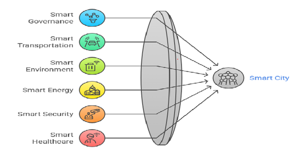 A Critical Review of AI and IoT Integration in Smart Healthcare for Urban Innovation